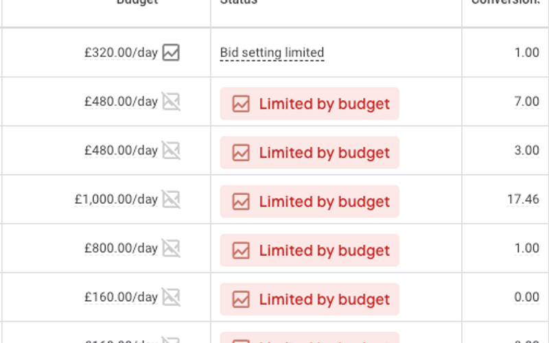 3 Targeting Tweaks to Optimise Limited Google Ads Budgets